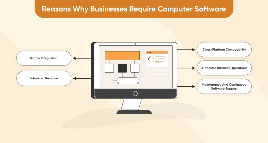 Reasons Why Businesses Require Computer Software