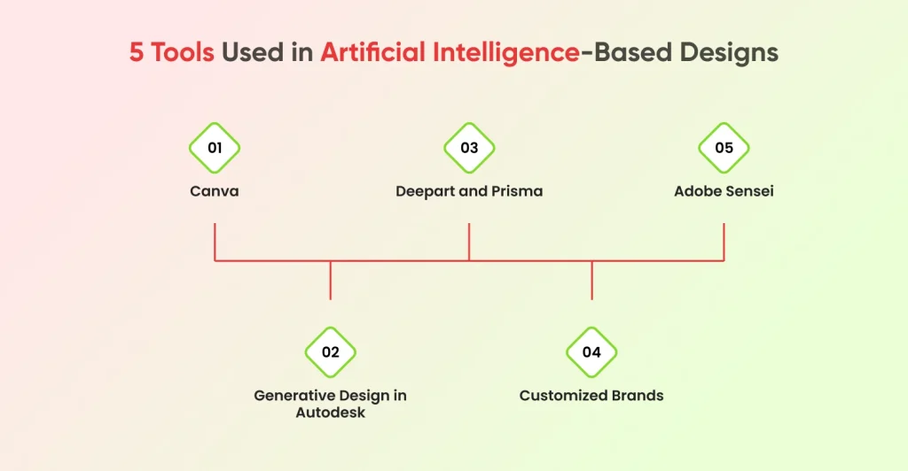 5 Tools Used in Artificial Intelligence-Based Designs
