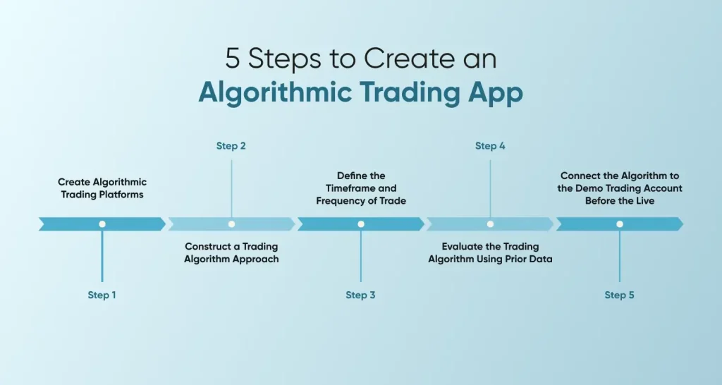 5 Steps to Create an Algorithmic Trading App