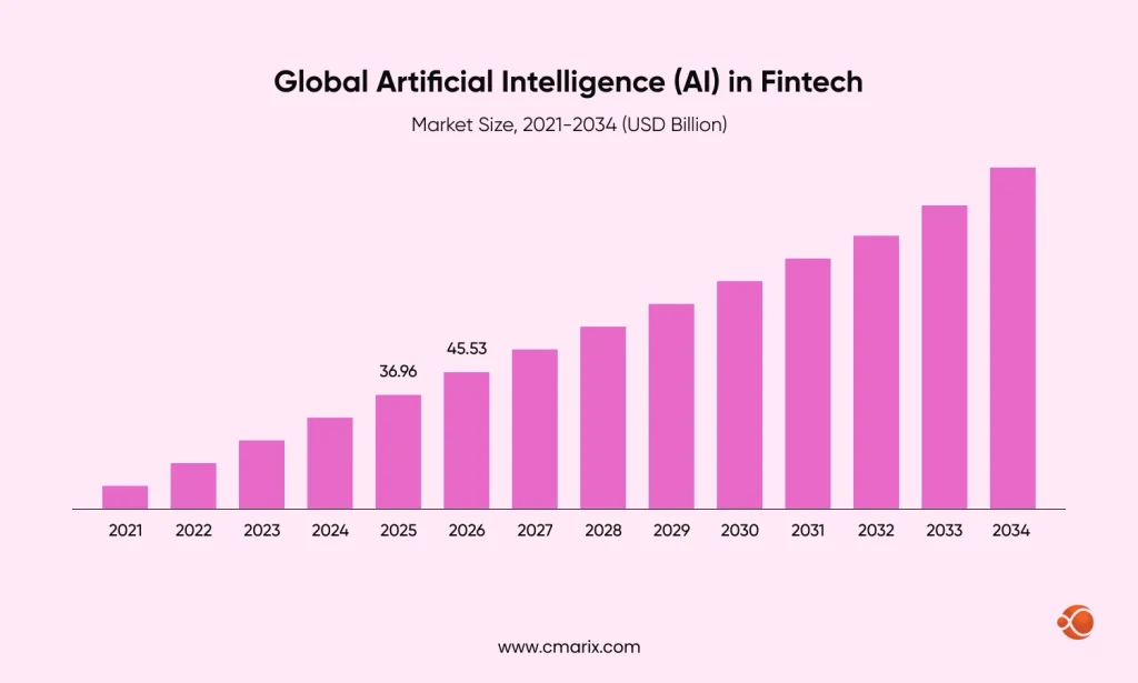 Rising market size of AI in Fintech