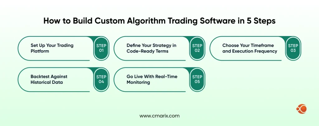 Build Custom Algorithm Trading Software in 5 Steps