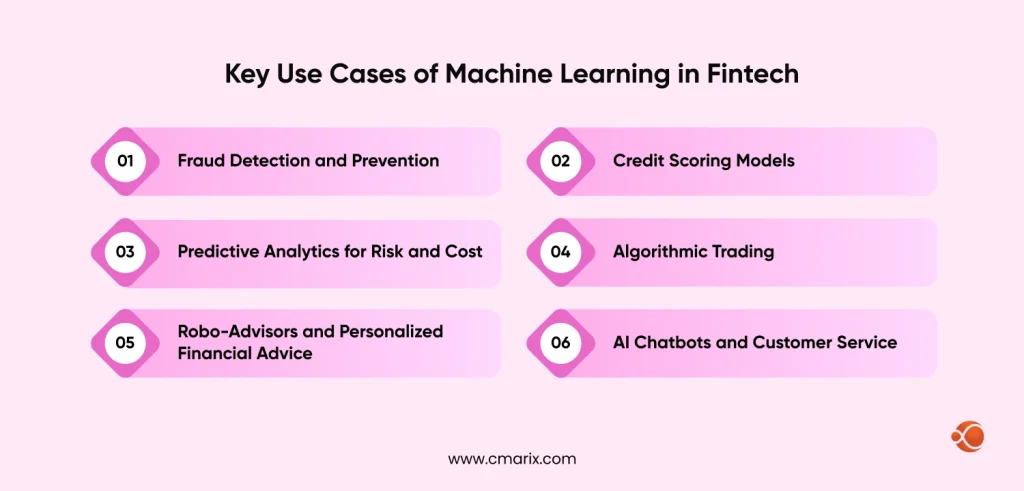 Machine learning applications in fintech sectors