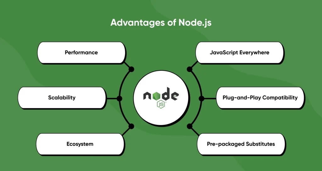 Advantages of Node.js