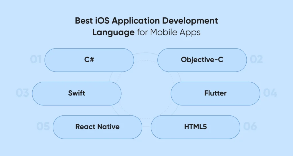 iOS Application Development Language for Mobile Apps