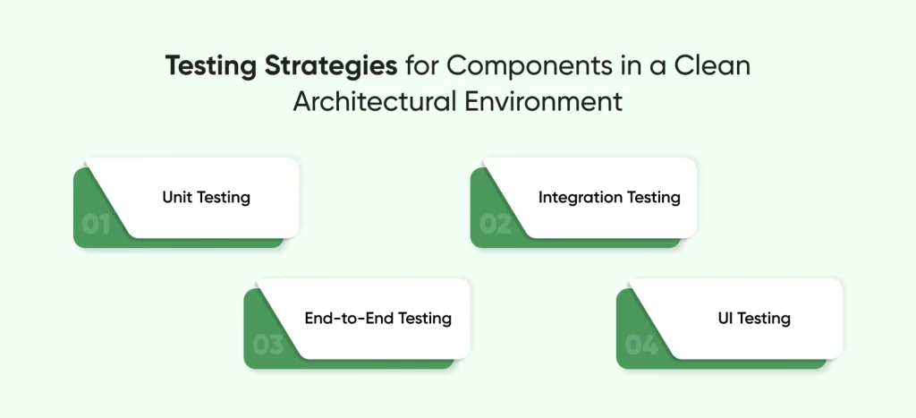 Testing Strategies for Components in a Clean Architectural Environment