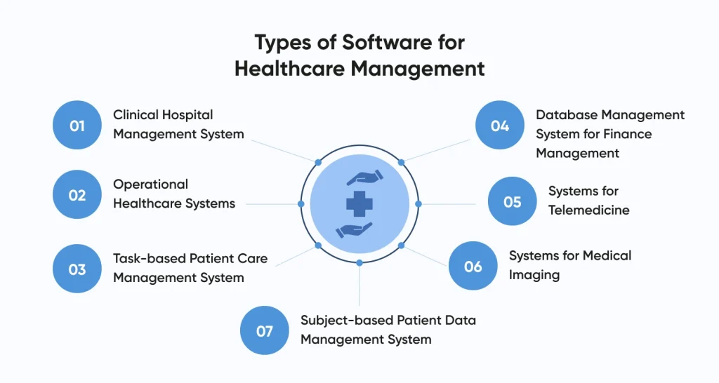 Types of Software for Healthcare Management
