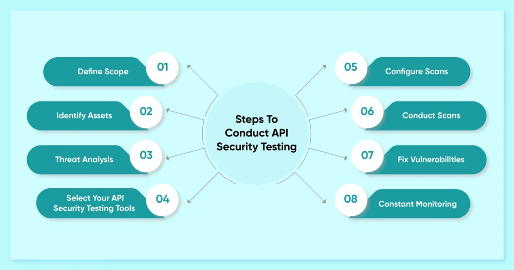 Steps To Conduct API Security Testing