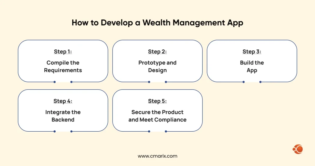 Steps to Develop a Wealth Management App