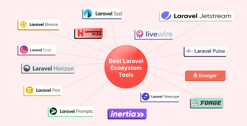 best laravel ecosystem tools