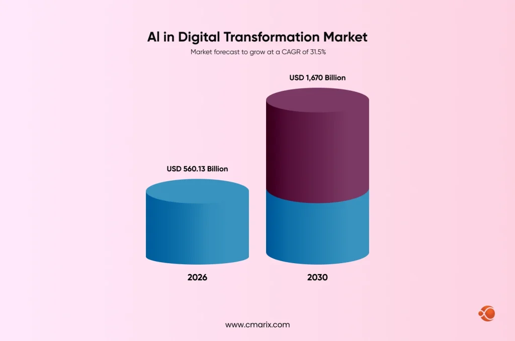 AI in Digital Transformation Market