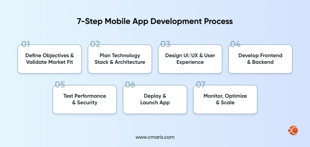 7-Step Mobile App Development Process
