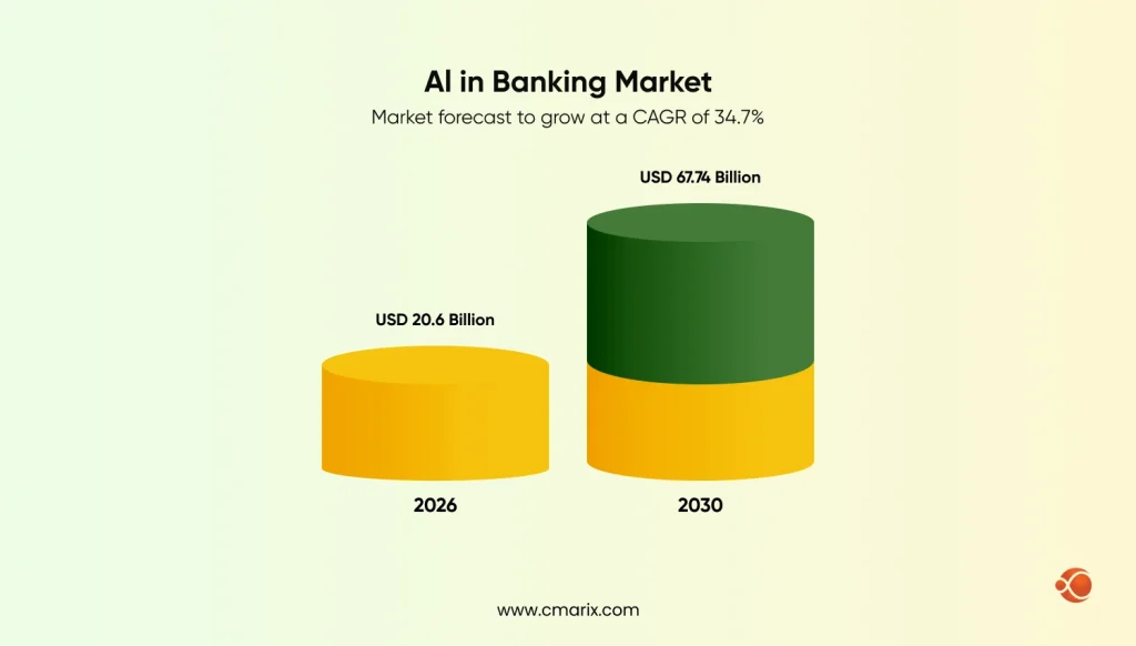 AI market growth in banking forecast