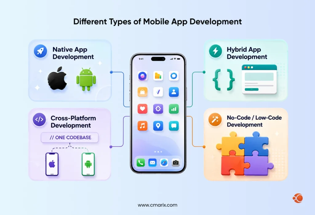 Different Types of Mobile App Development