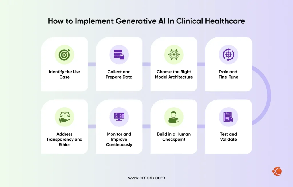 Steps for implementing AI in healthcare