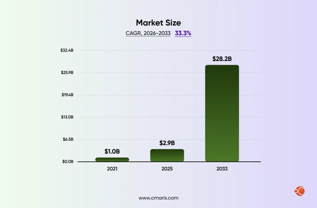 Growing market size from 2021 to 2033