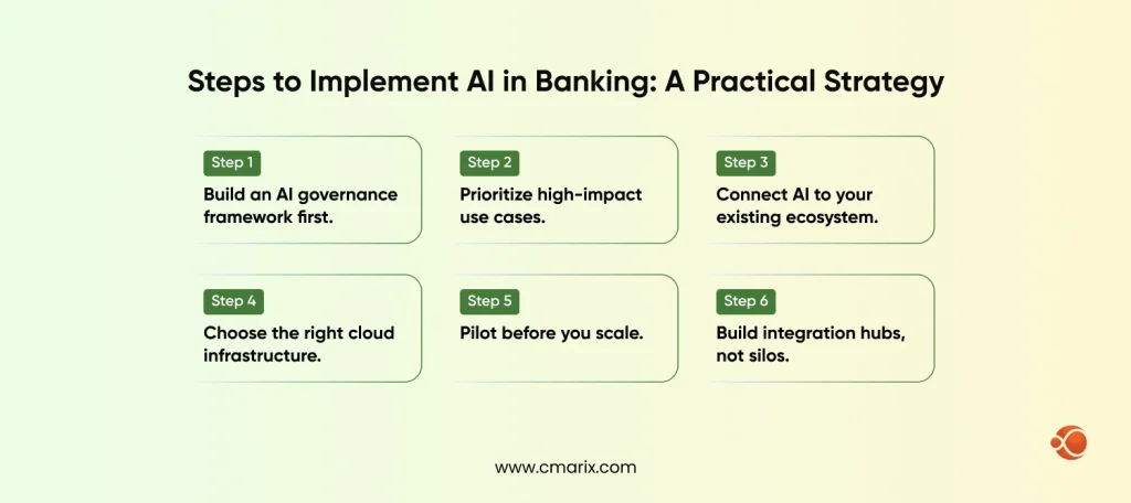 AI implementation steps for banking strategy