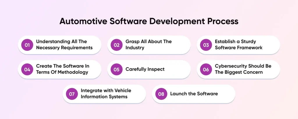 Automotive Software Development Process