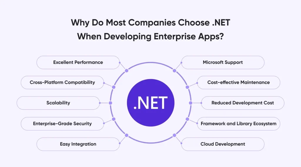 Most Companies Choose.NET When Developing Enterprise Apps