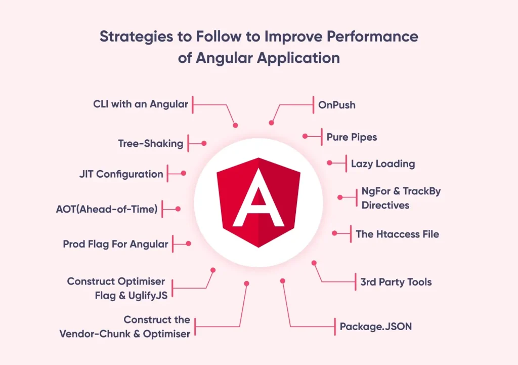 Strategies to Improve Performance of Angular Application