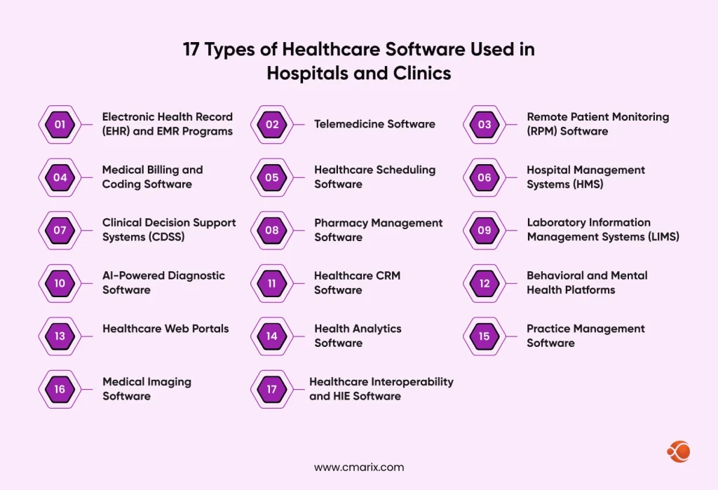 17 Types of Healthcare Software Used in Hospitals and Clinics