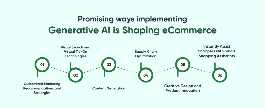 Promising ways implementing Generative AI is Shaping eCommerce