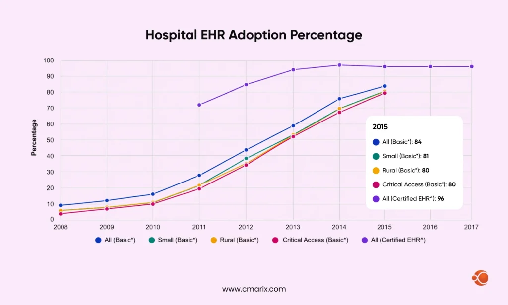 Hospital EHR Adoption