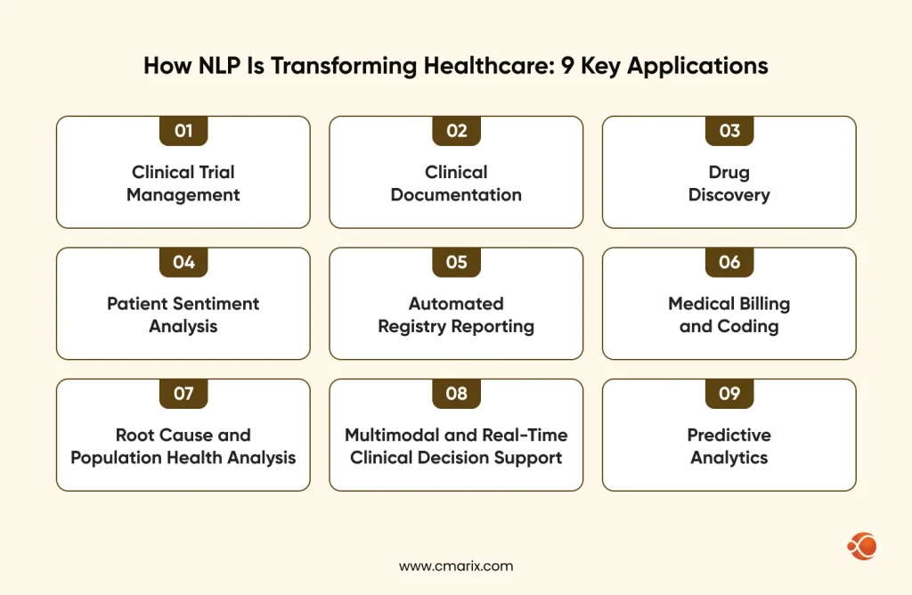 NLP applications in healthcare management.