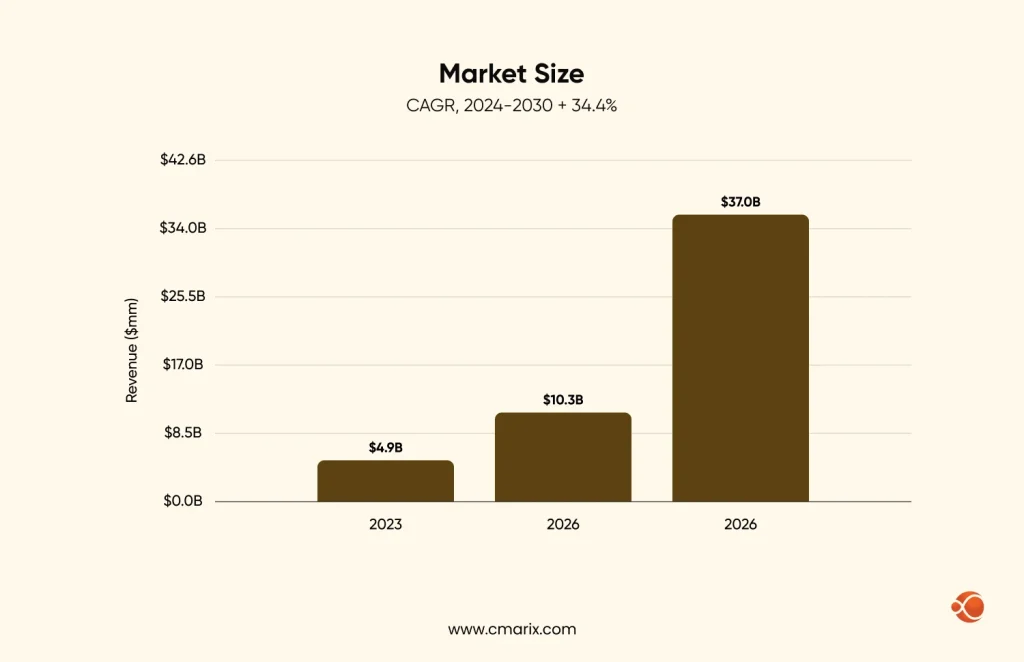 Bar graph showing market size growth