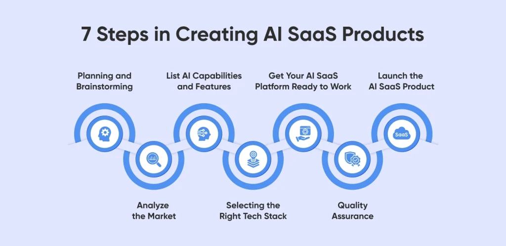 7 Steps in Creating AI SaaS Products