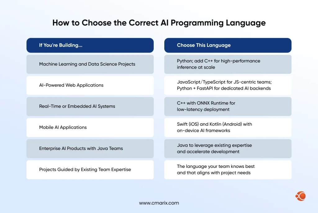 How to Choose the Correct AI Programming Language