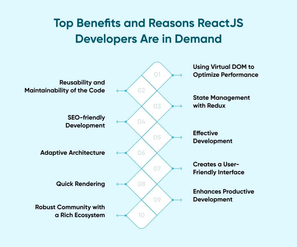 Reasons ReactJS Developers Are in Demand