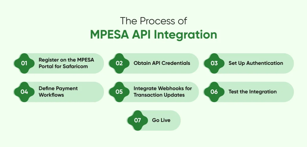 Process of MPESA API Integration