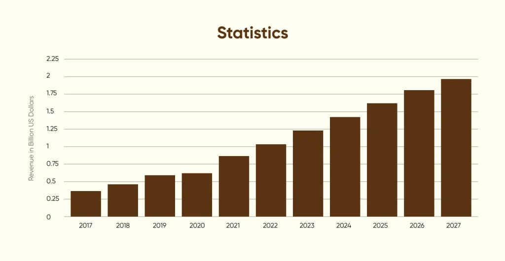 revenue of the travel app market worldwide