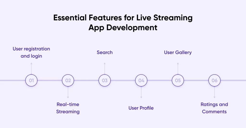 Essential Features for Live Streaming App Development