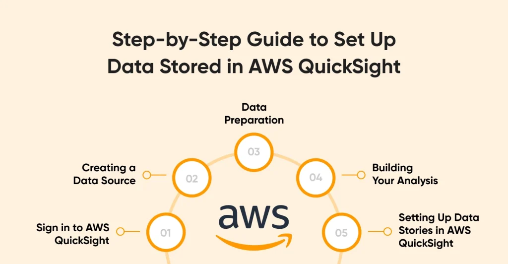 Step Guide to Set Up Data Stored in AWS QuickSight