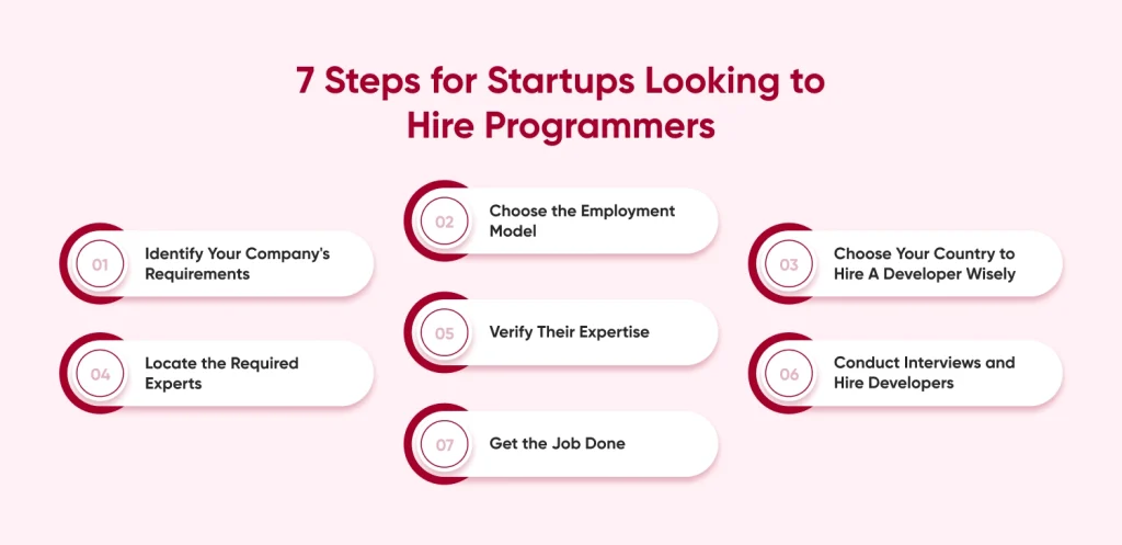 Steps For Startups Looking To Hire Programmers