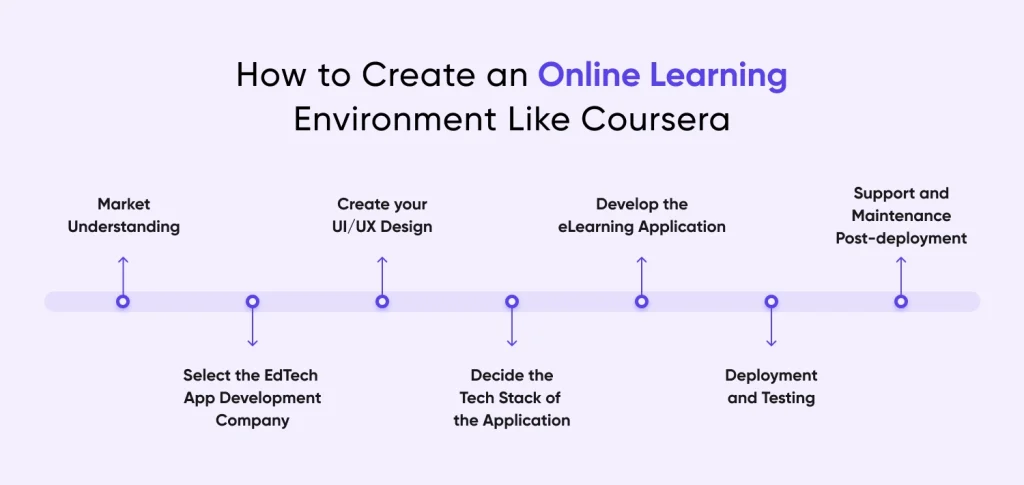 Create an Online Learning Environment Like Coursera