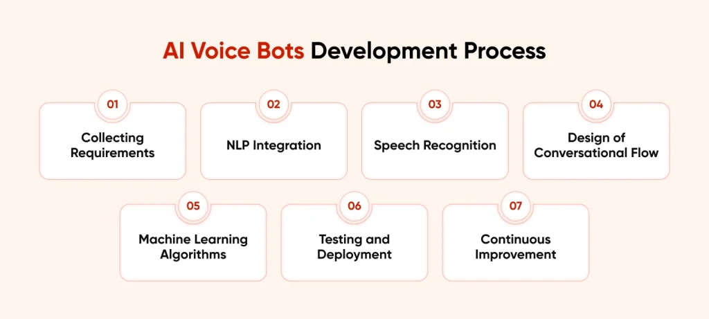 AI Voice Bots Development Process