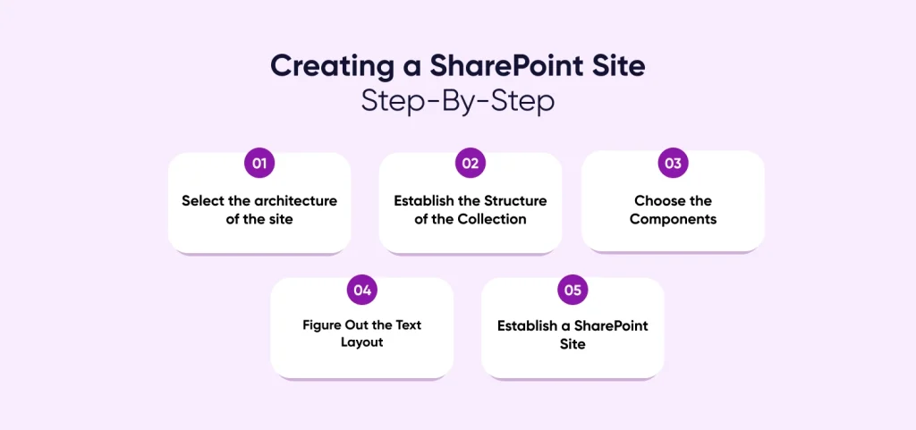 Creating a SharePoint Site Step-By-Step