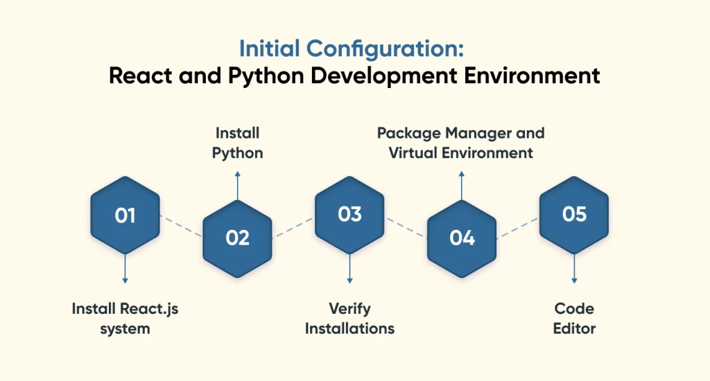 Initial Configuration React and Python Development Environment