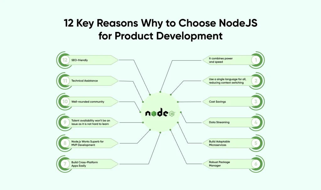 Key Reasons Why to Choose NodeJS for Product Development