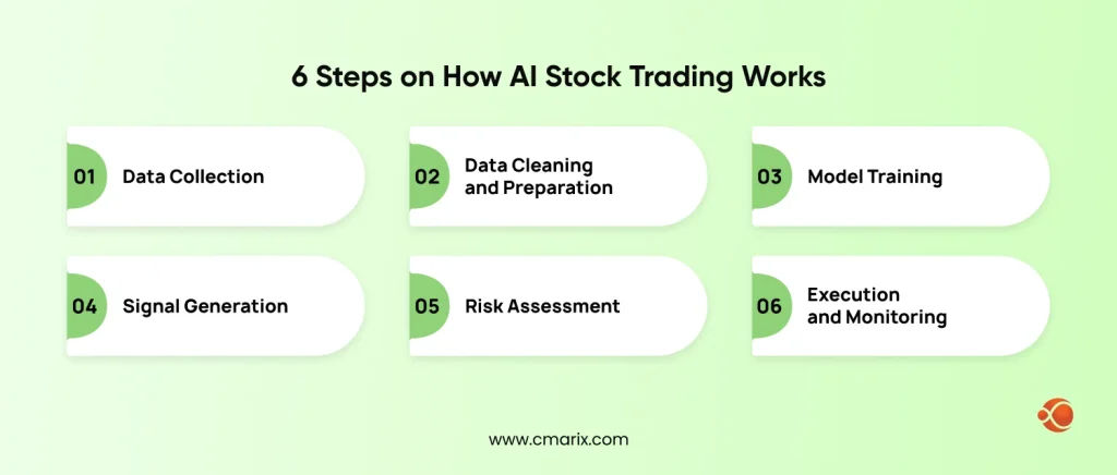Steps on How AI Stock Trading Works