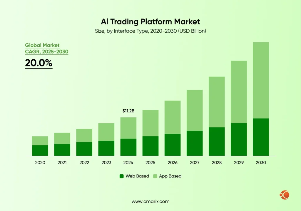 Al Trading Platform Market statistics