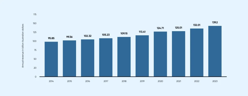 Annual revenue in billion Australian dollars