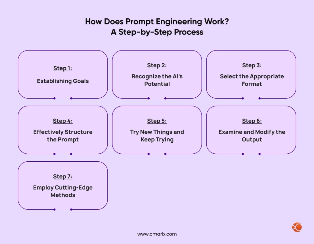 Steps for effective prompt engineering