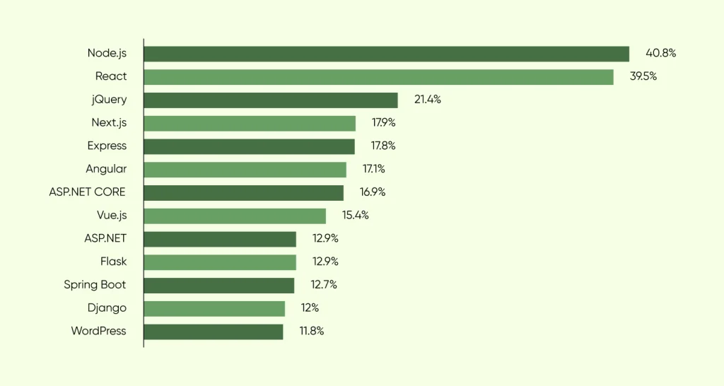 Most Used Web Framework among Developers Worldwide