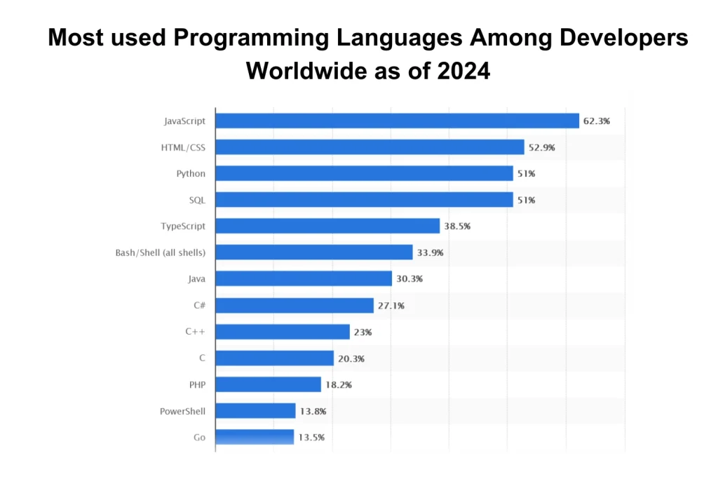 According to Statista