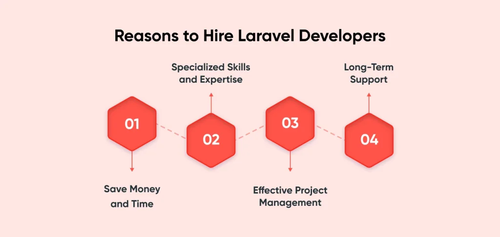 Reasons to Hire Laravel Developers