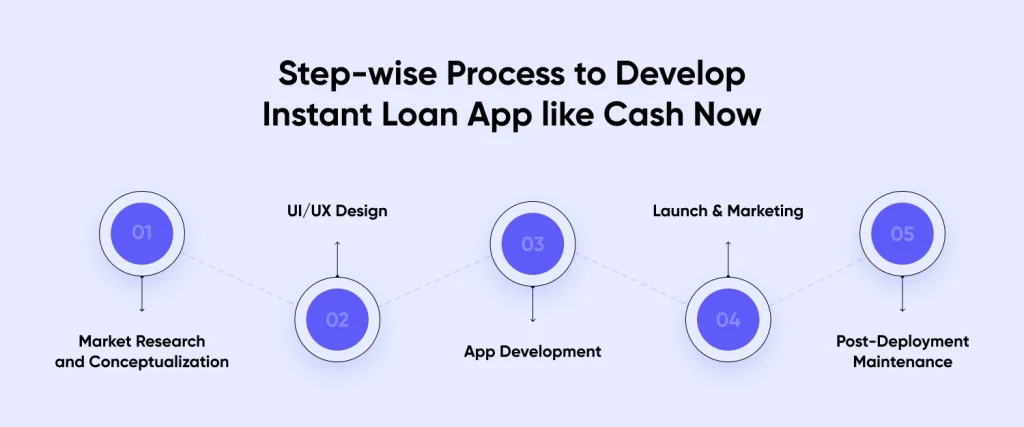 Step-wise Process to Develop Instant Loan App like Cash Now