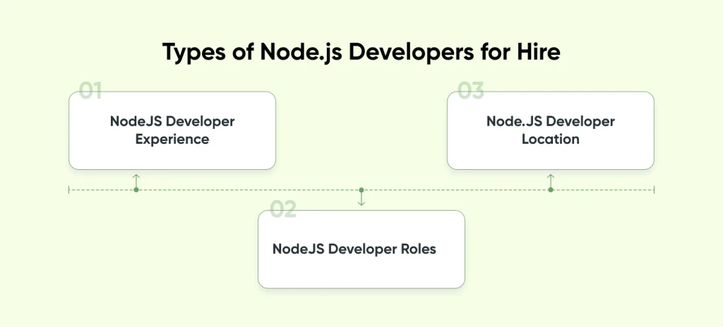 Types of Node.js Developers for Hire